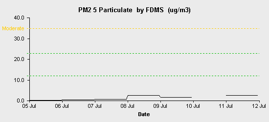 pollution chart