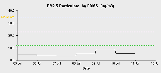 pollution chart