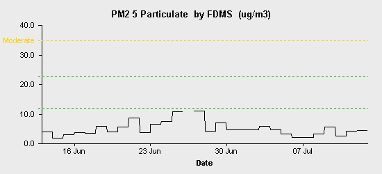 pollution chart