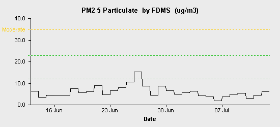 pollution chart