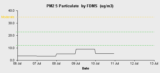 pollution chart