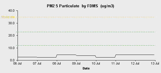 pollution chart