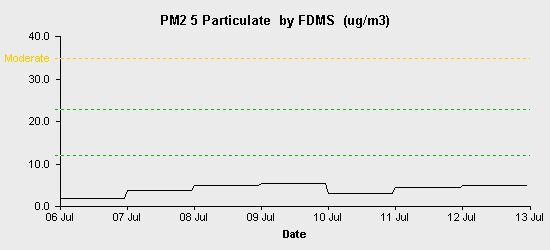 pollution chart