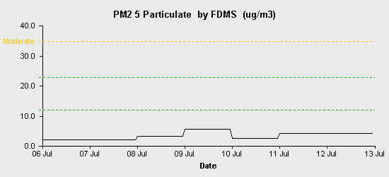 pollution chart