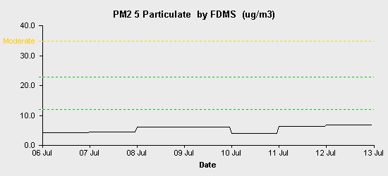 pollution chart