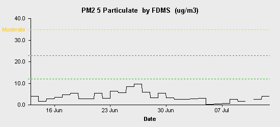 pollution chart