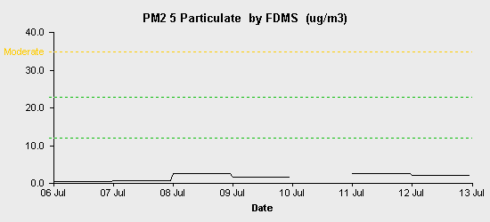 pollution chart