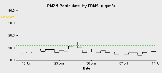 pollution chart