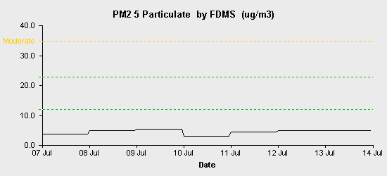 pollution chart