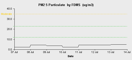 pollution chart