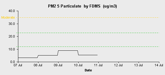 pollution chart