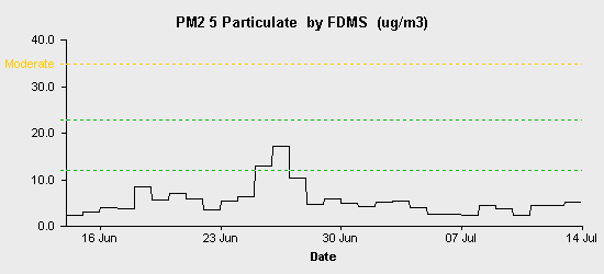 pollution chart