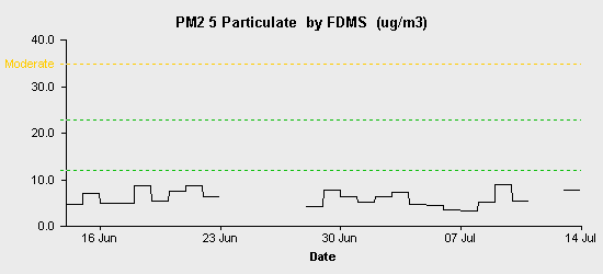 pollution chart