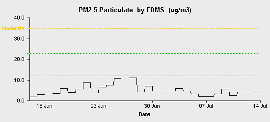 pollution chart