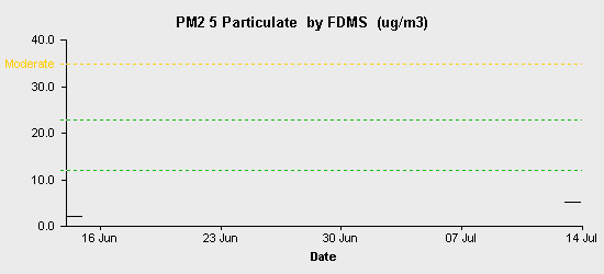 pollution chart