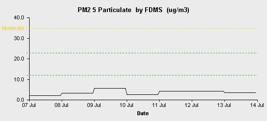 pollution chart