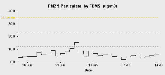 pollution chart