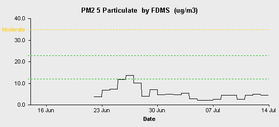 pollution chart