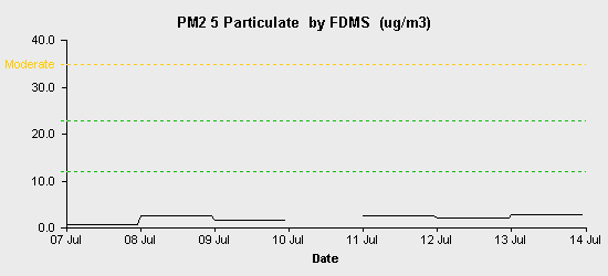 pollution chart