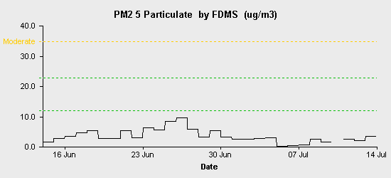 pollution chart