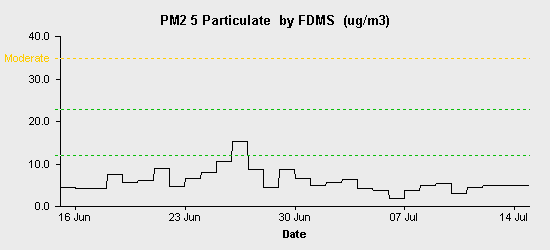 pollution chart