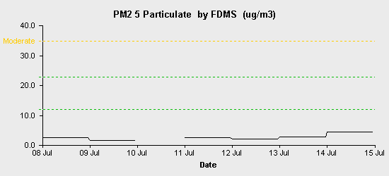 pollution chart