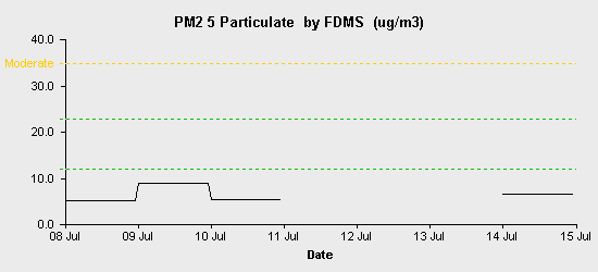 pollution chart