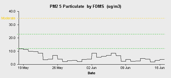 pollution chart