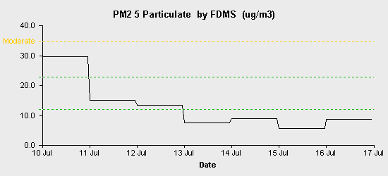 pollution chart