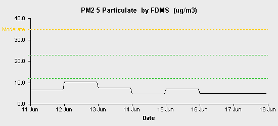 pollution chart