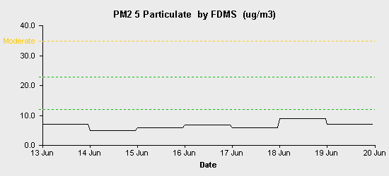 pollution chart