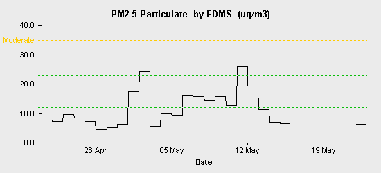 pollution chart