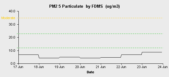 pollution chart