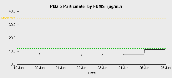 pollution chart