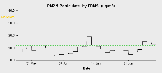 pollution chart