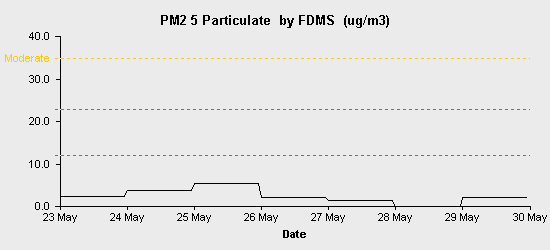 pollution chart