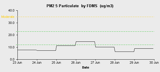 pollution chart