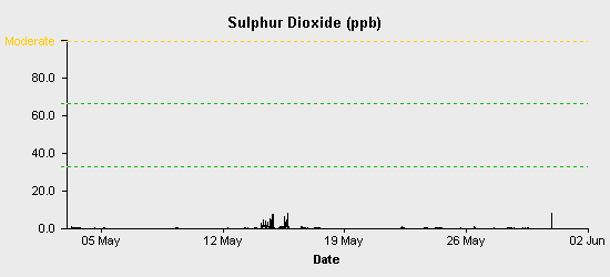 pollution chart