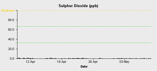 pollution chart