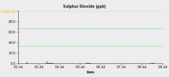 pollution chart