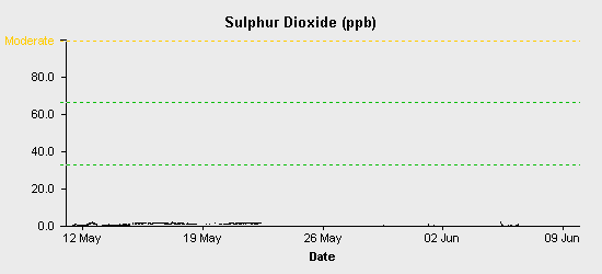 pollution chart