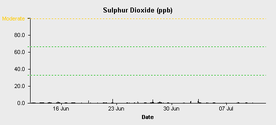 pollution chart