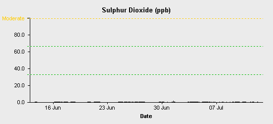 pollution chart