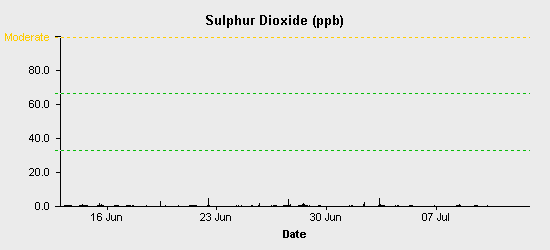 pollution chart