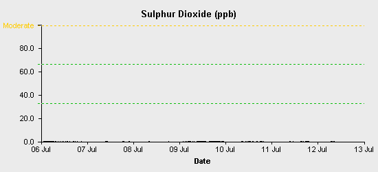 pollution chart