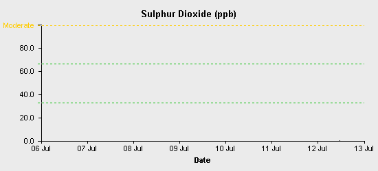 pollution chart