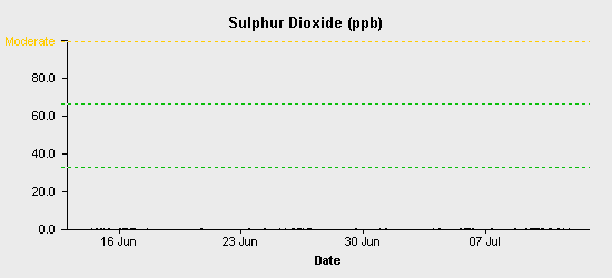 pollution chart