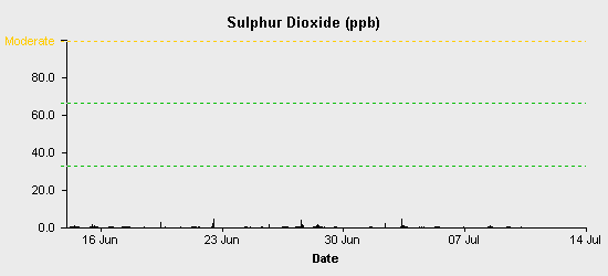 pollution chart