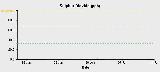 pollution chart