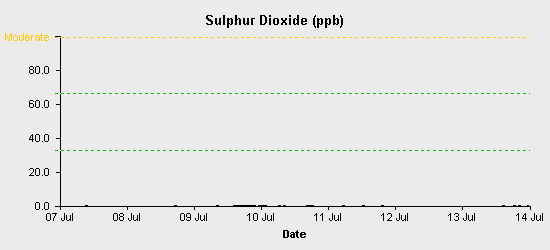 pollution chart